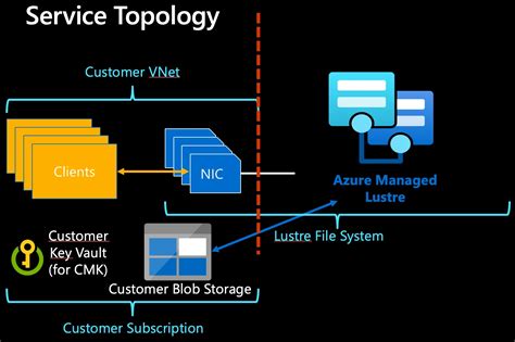 azure managed lustre